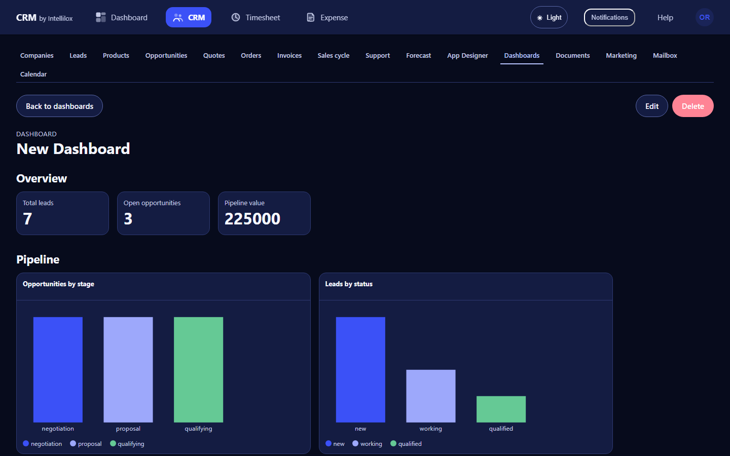 Dashboards tab with KPI tiles and pipeline charts